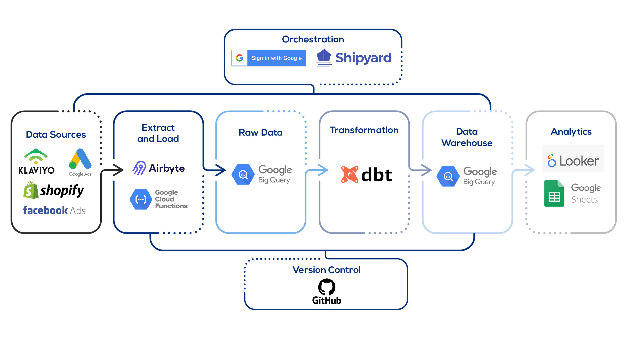 Pipeline architecture: Data Sources → Airbyte → BigQuery → dbt → Looker