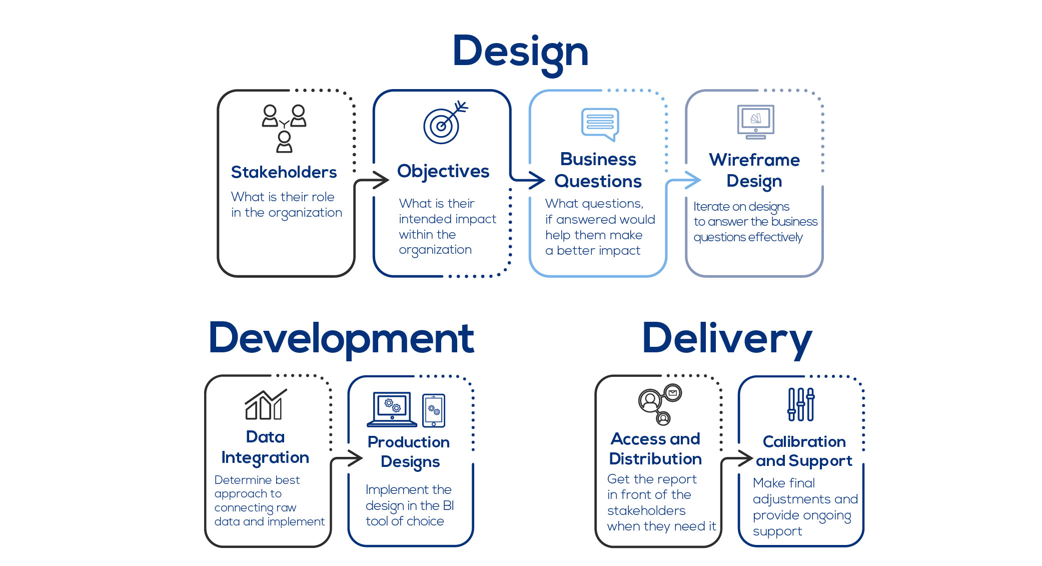 Reporting process: Design (Stakeholders → Objectives → Business Questions → Wireframe), Development (Data Integration → Production Designs), Delivery (Access & Distribution → Calibration & Support)